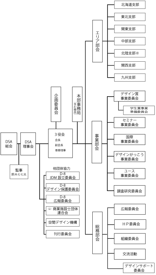 組織図